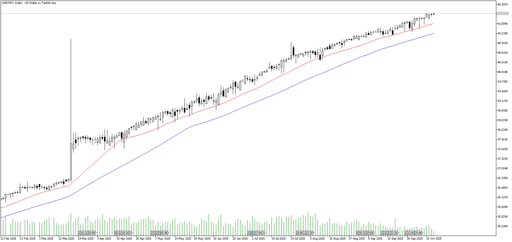 15 Ekim 2025 Forex Analizi: USDTRY