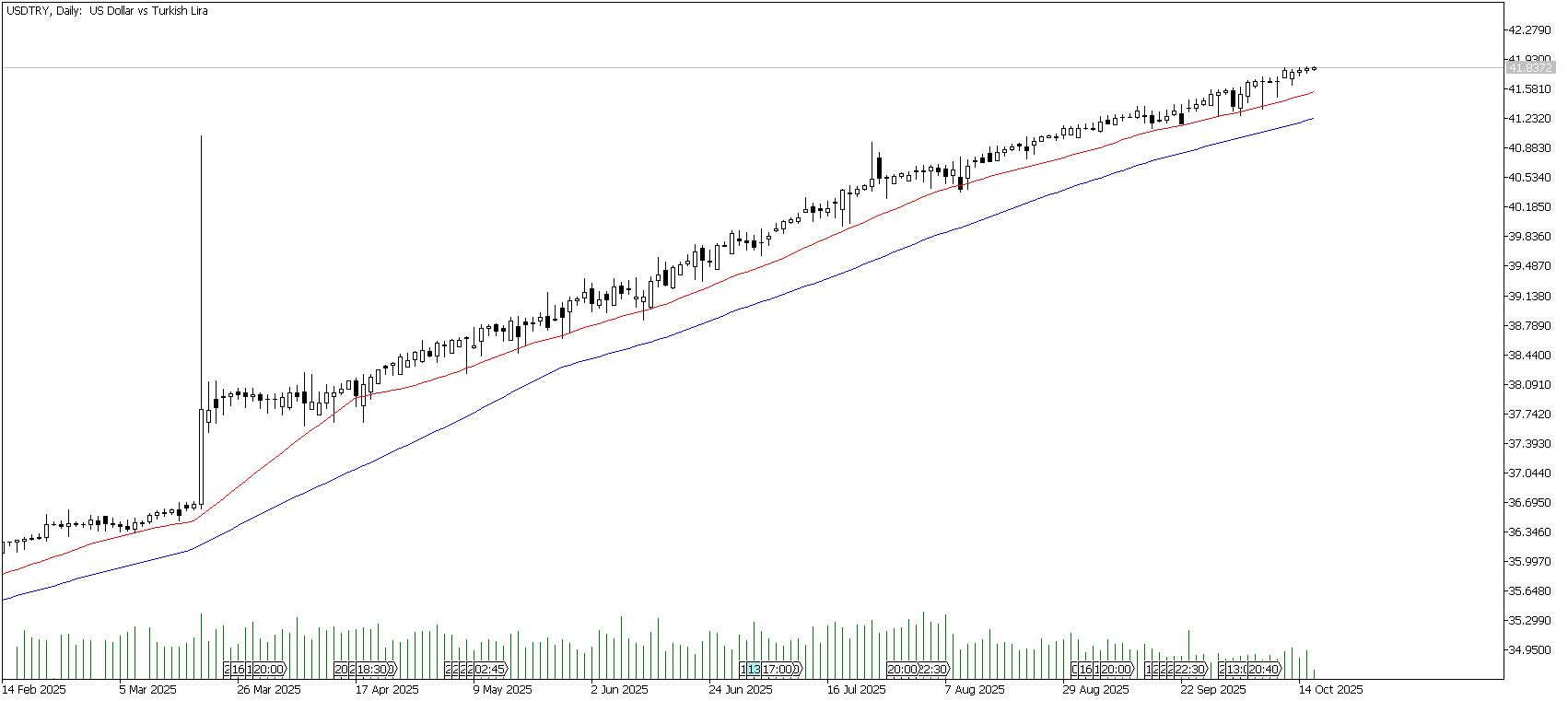 16  Ekim 2025 Forex Analizi: USDTRY