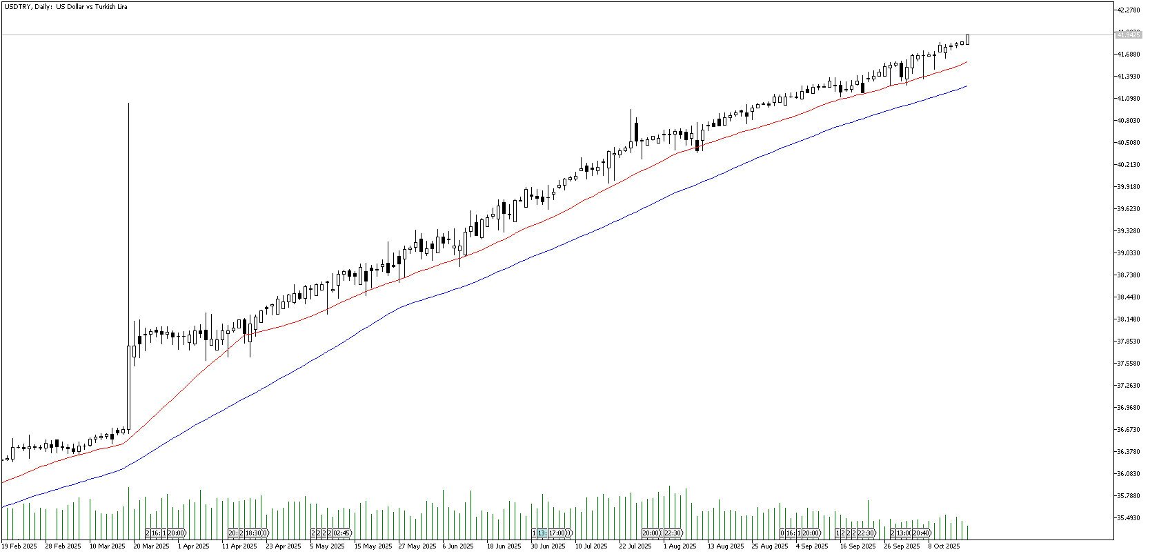 17 Ekim 2025 Forex Analizi: USDTRY