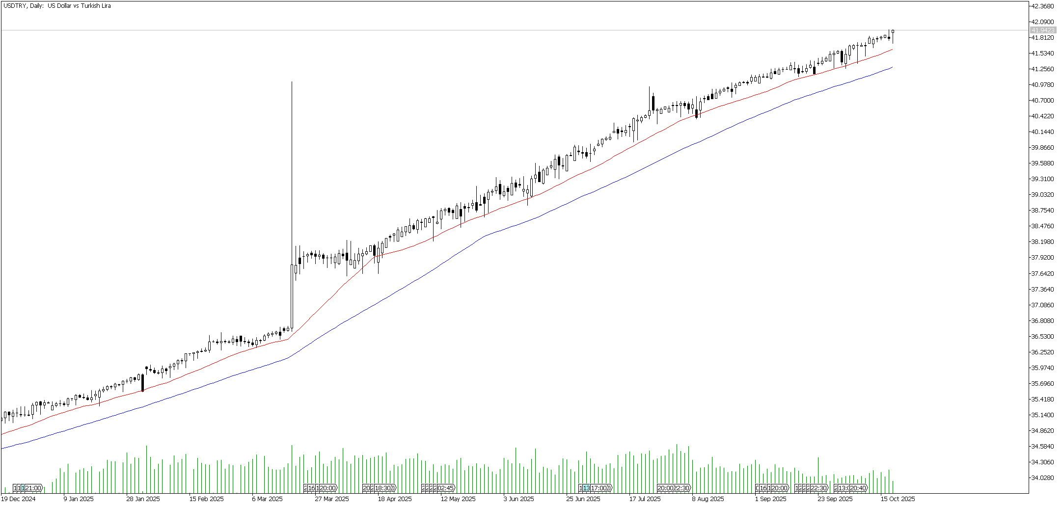 20 Ekim 2025 Forex Analizi: USDTRY