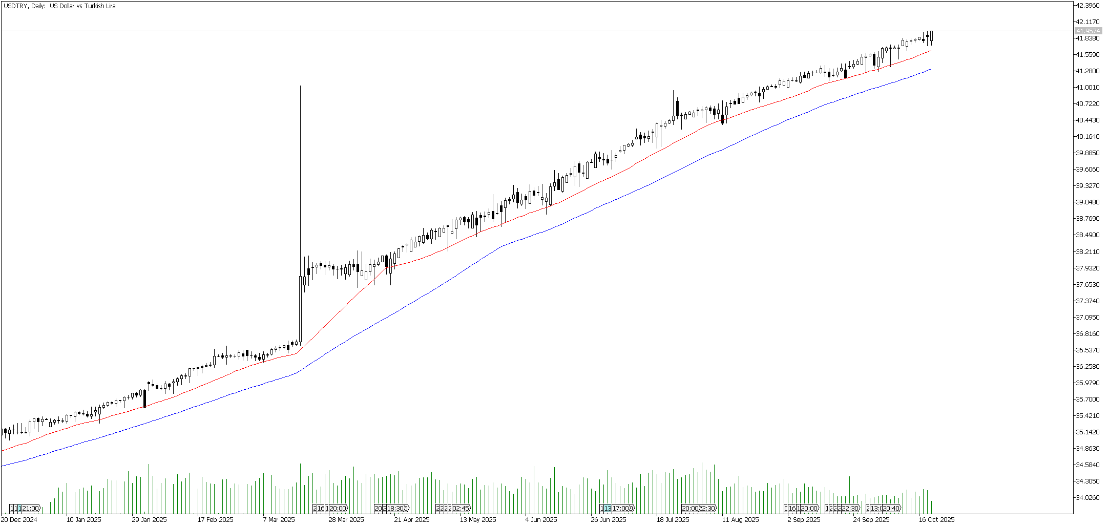 21 Ekim 2025 Forex Analizi: USDTRY