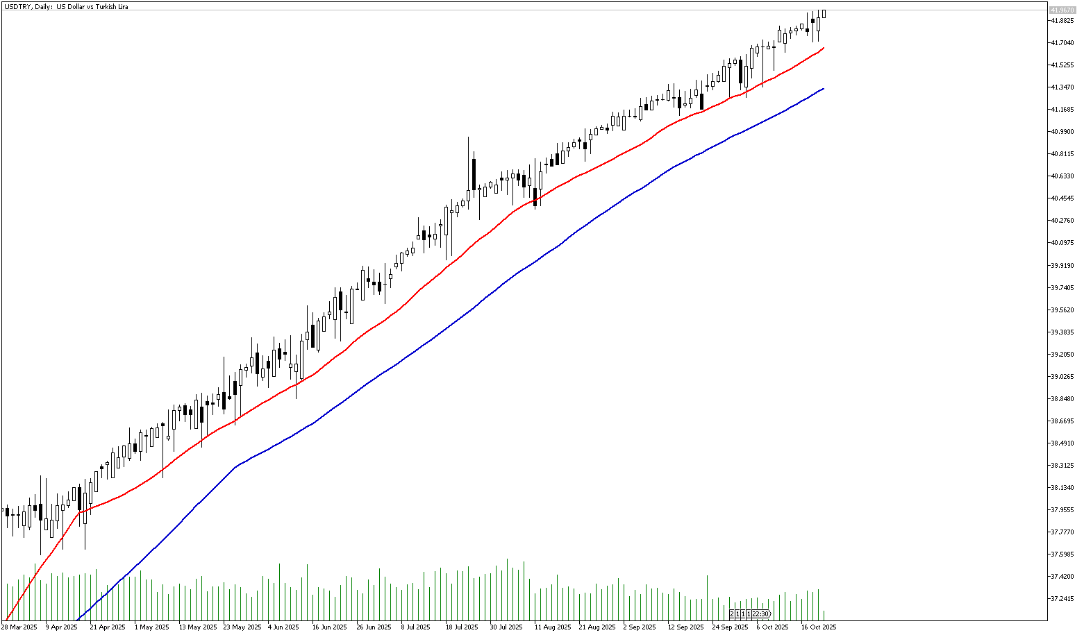 22 Ekim 2025 Forex Analizi: USDTRY