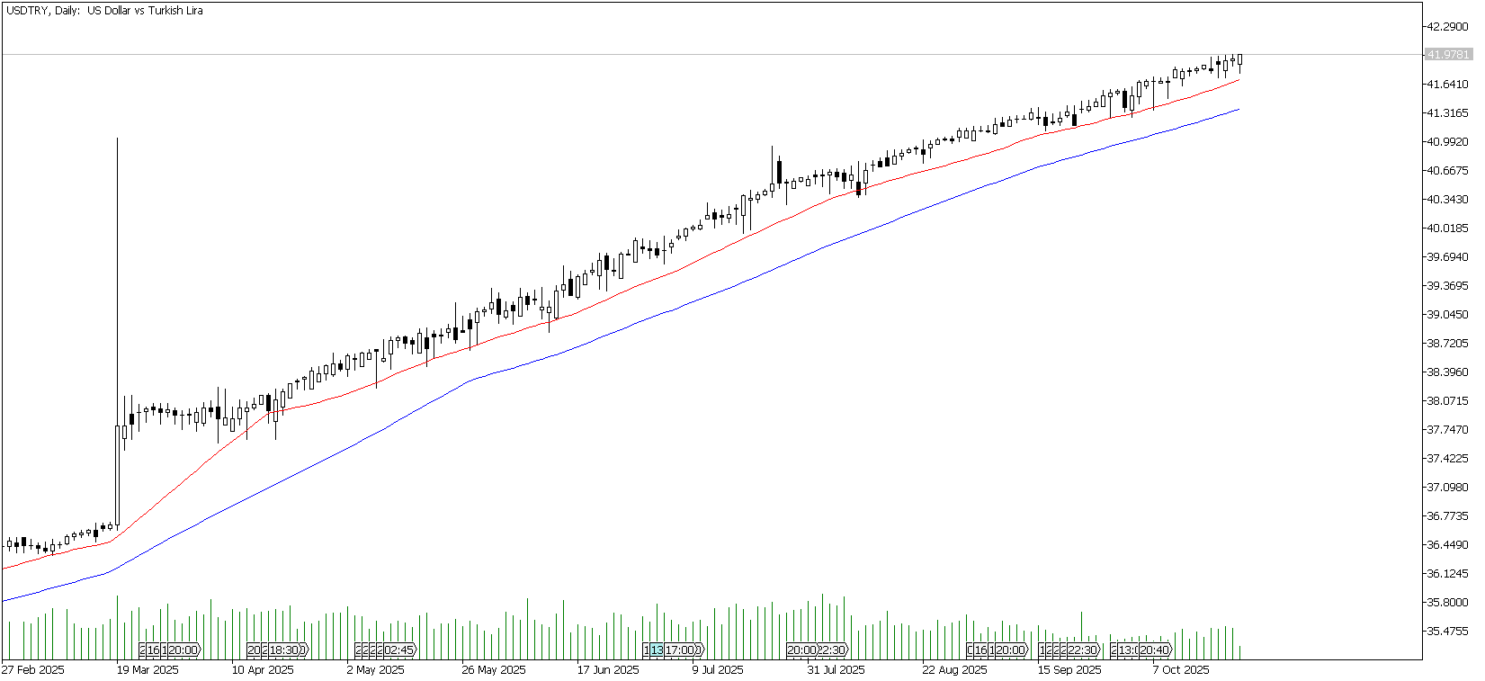 23 Ekim 2025 Forex Analizi: USDTRY