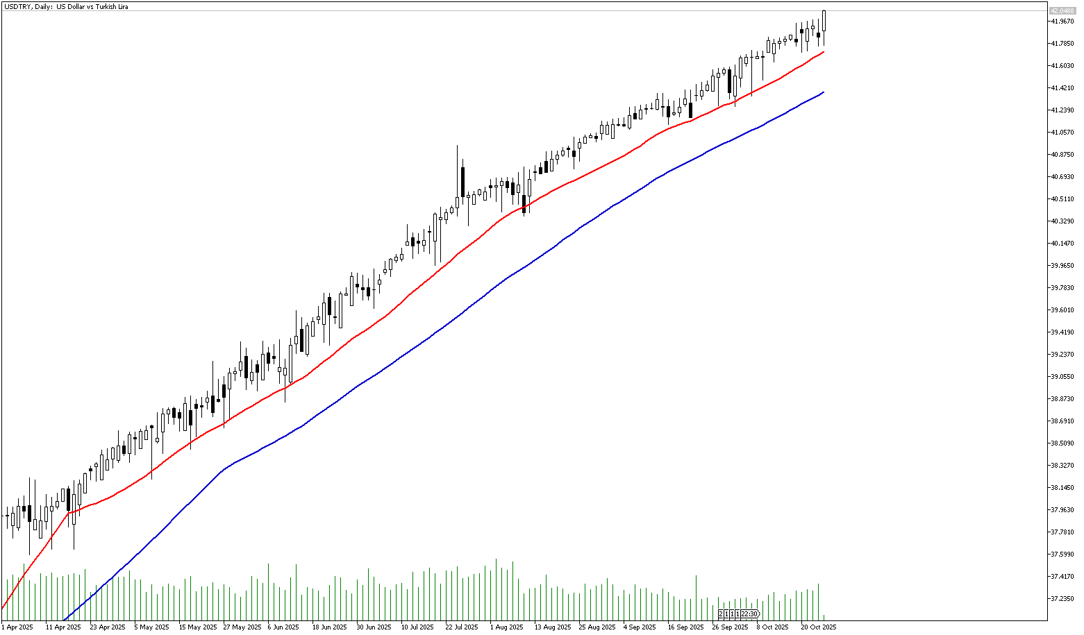 24 Ekim 2025 Forex Analizi: USDTRY
