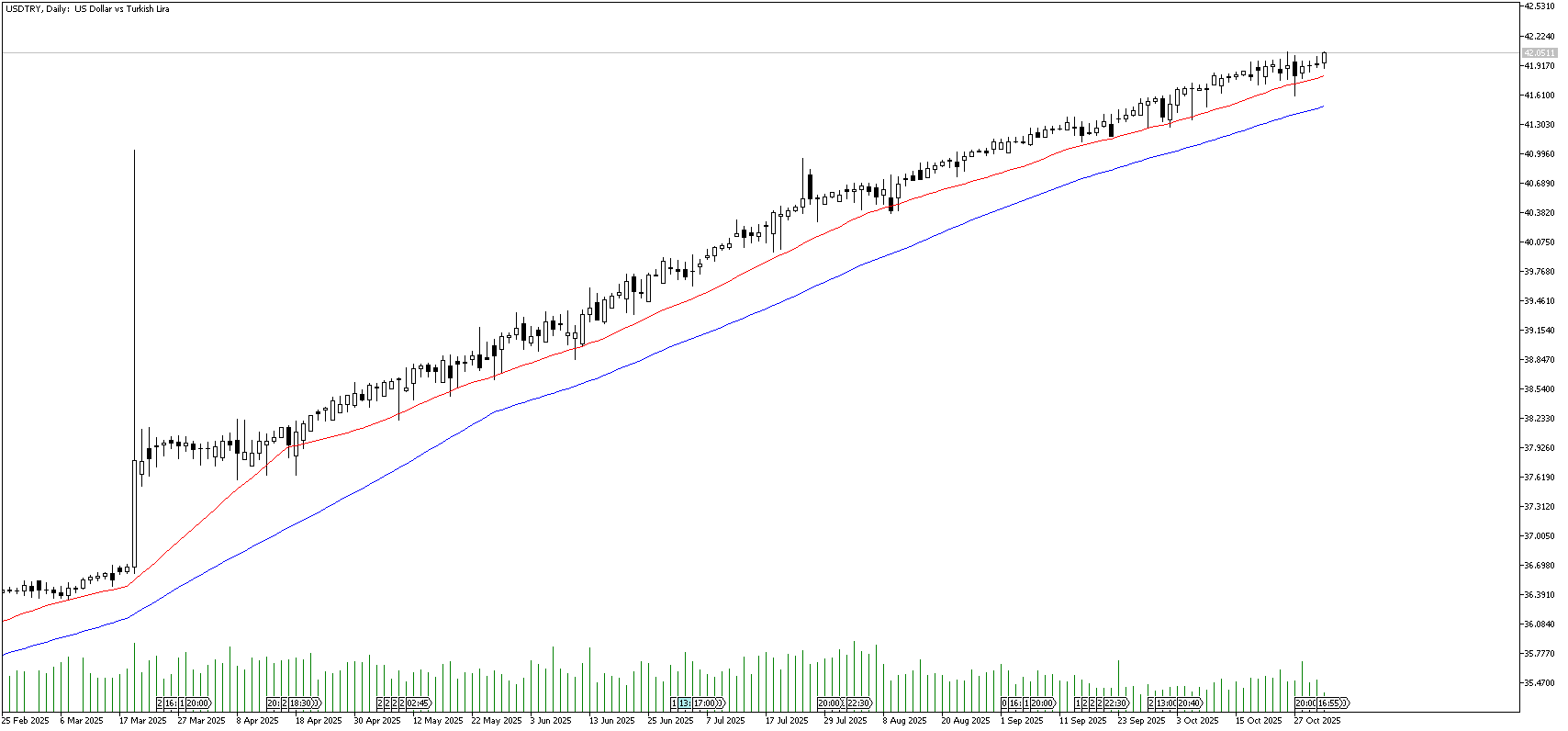 31 Ekim 2025 Forex Analizi: USDTRY