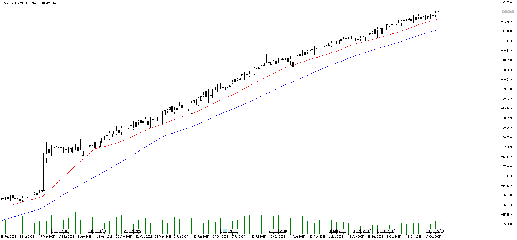 3 Kasım 2025 Forex Analizi: USDTRY