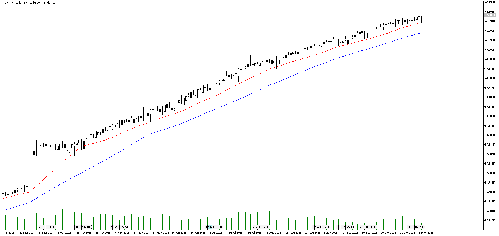 4 Kasım 2025 Forex Analizi: USDTRY