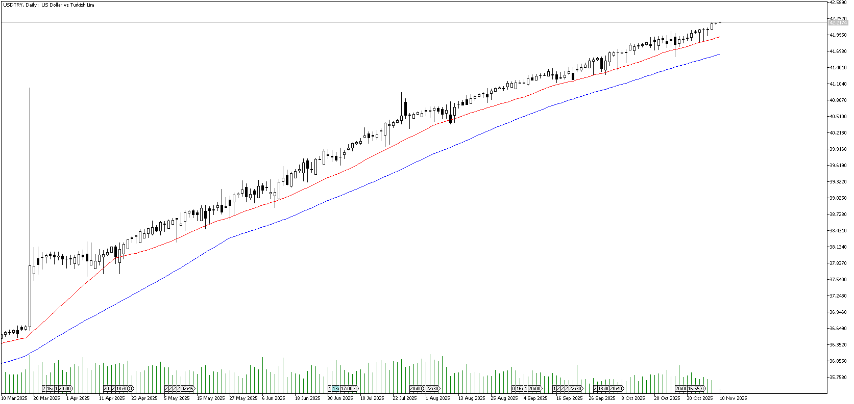 10 Kasım 2025 Forex Analizi: USDTRY