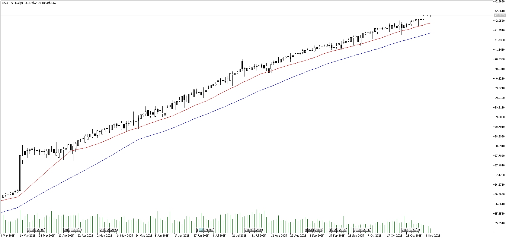 11 Kasım 2025 Forex Analizi: USDTRY