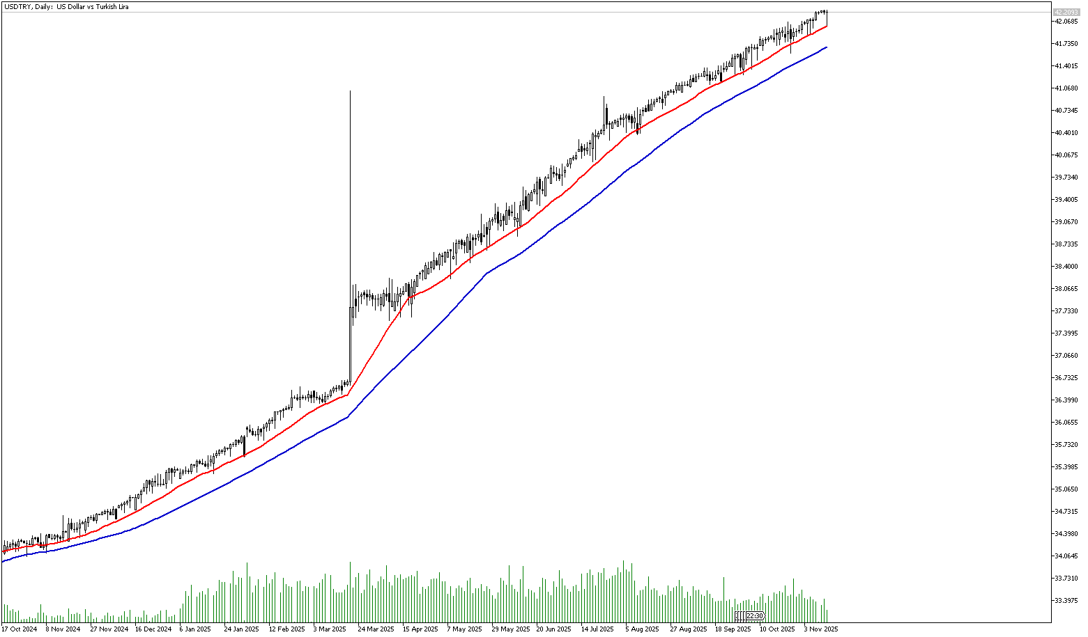 12 Kasım 2025 Forex Analizi: USDTRY