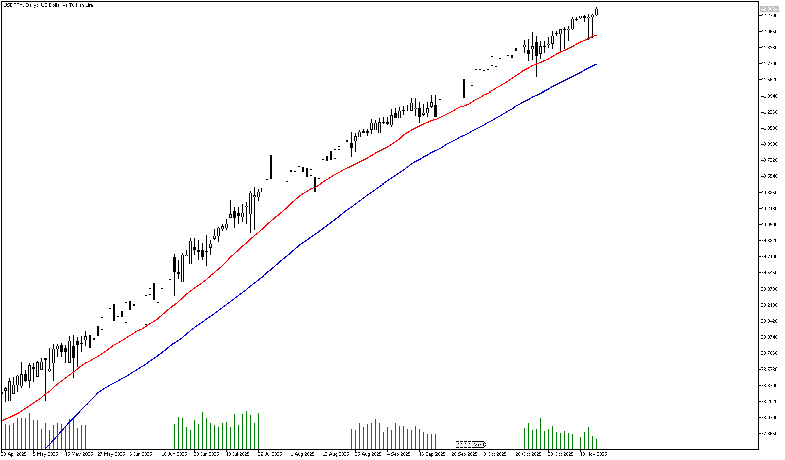 14 Kasım 2025 Forex Analizi: USDTRY