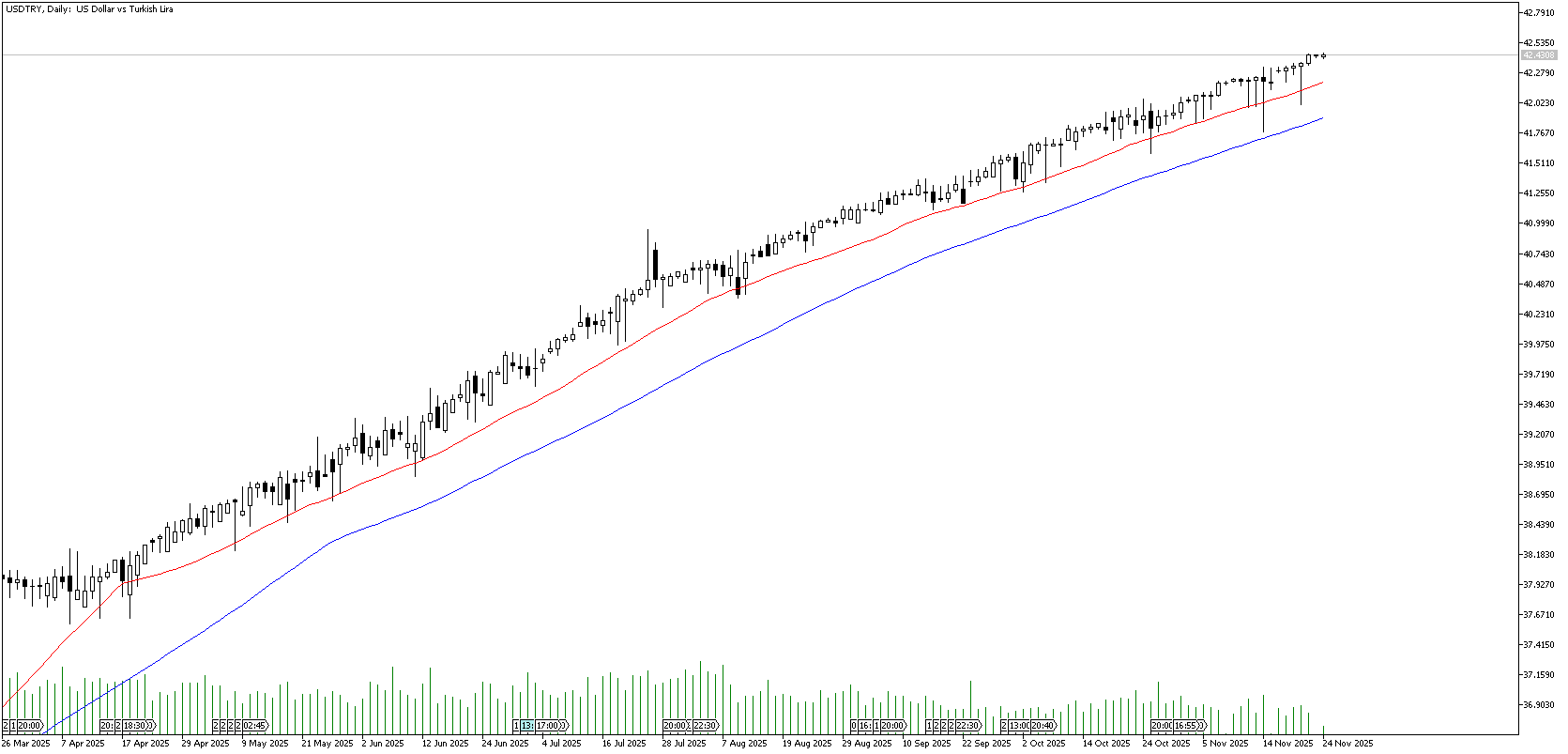 24 Kasım 2025 Forex Analizi: USDTRY