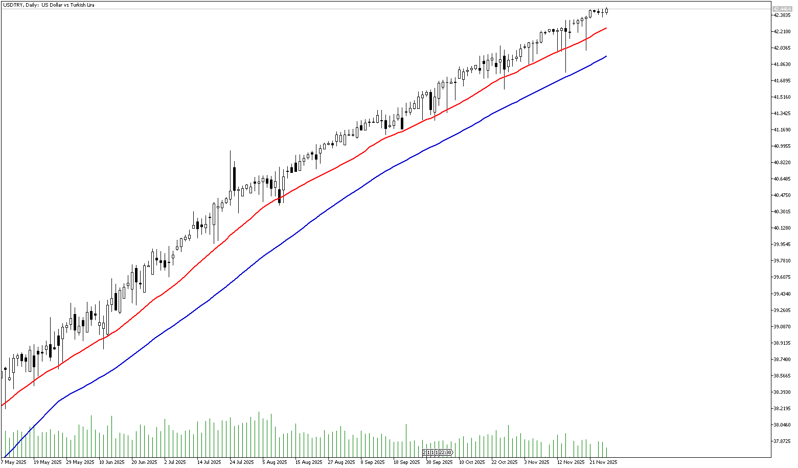 26 Kasım 2025 Forex Analizi: USDTRY