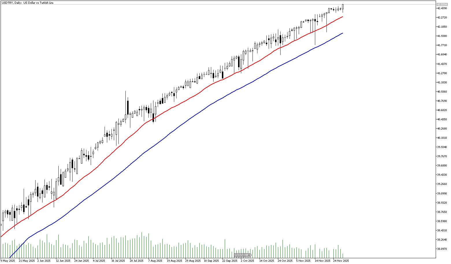 28 Kasım 2025 Forex Analizi: USDTRY