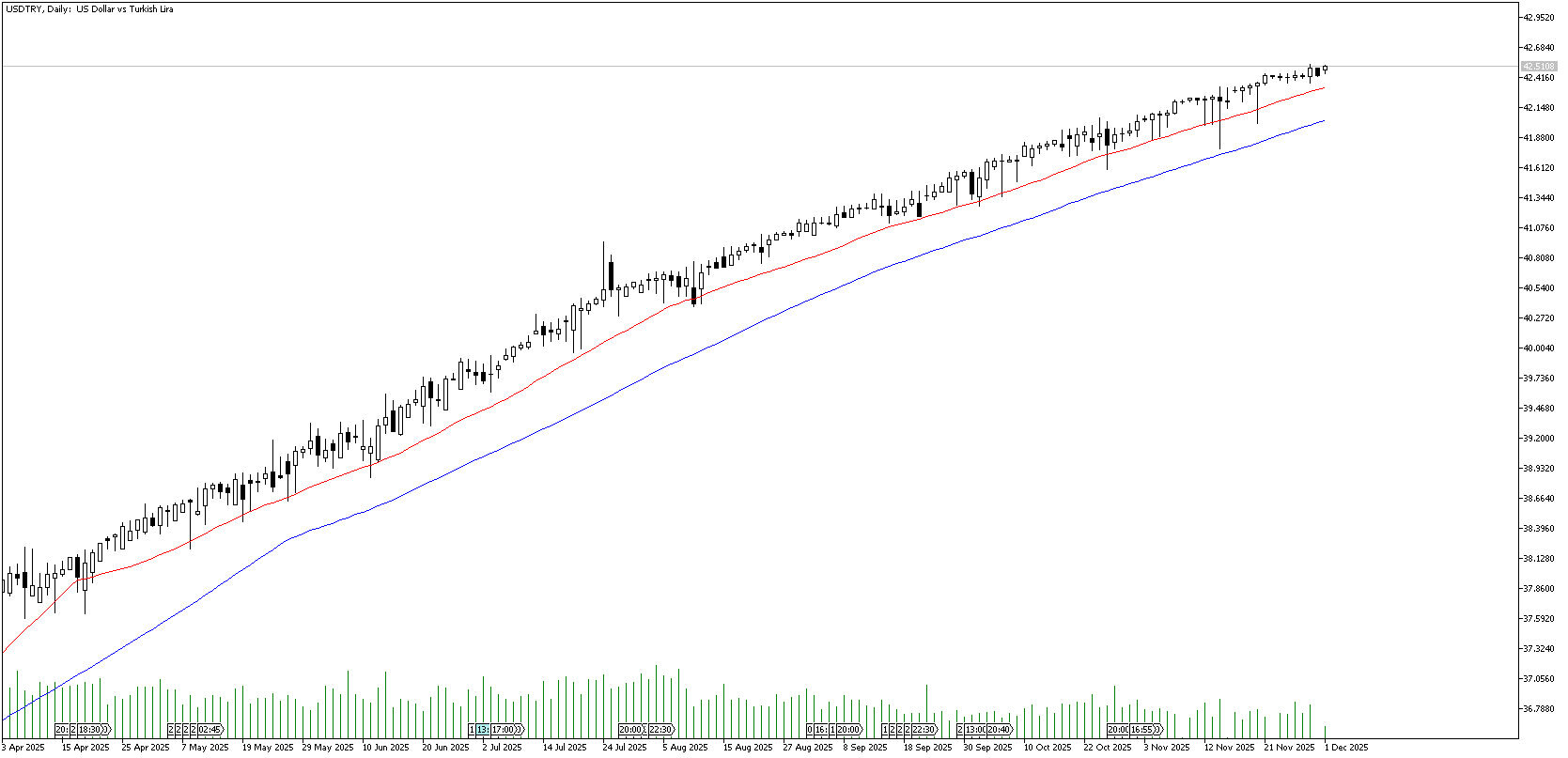 1 Aralık 2025 Forex Analizi: USDTRY