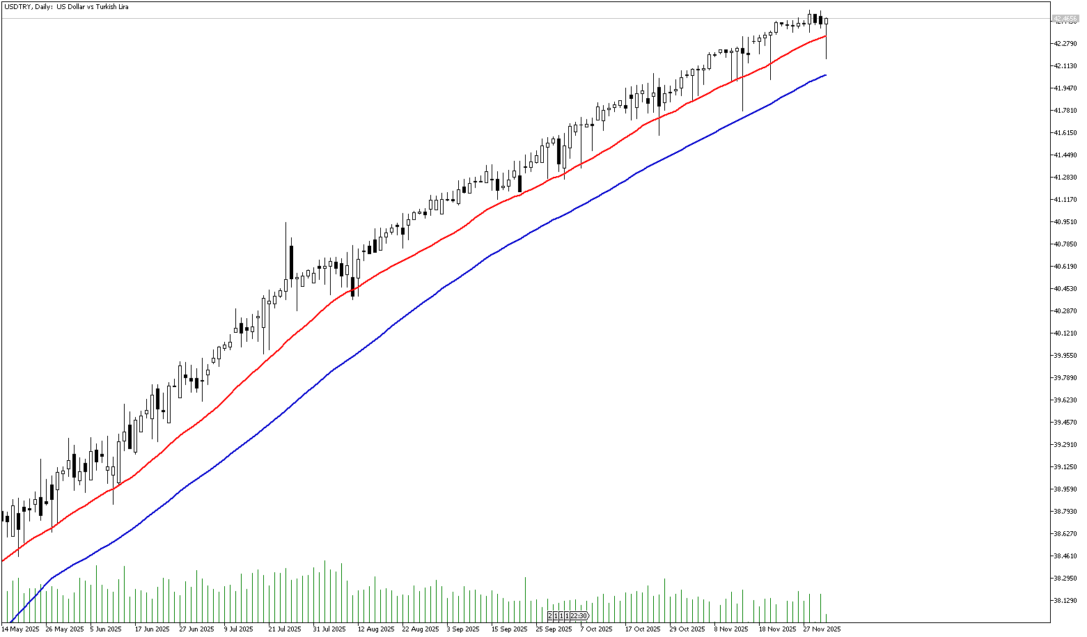 2 Aralık 2025 Forex Analizi: USDTRY