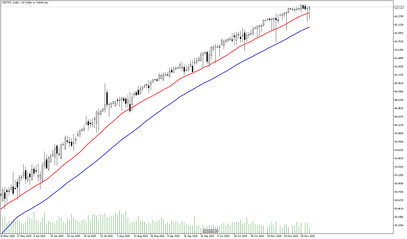 3 Aralık 2025 Forex Analizi: USDTRY