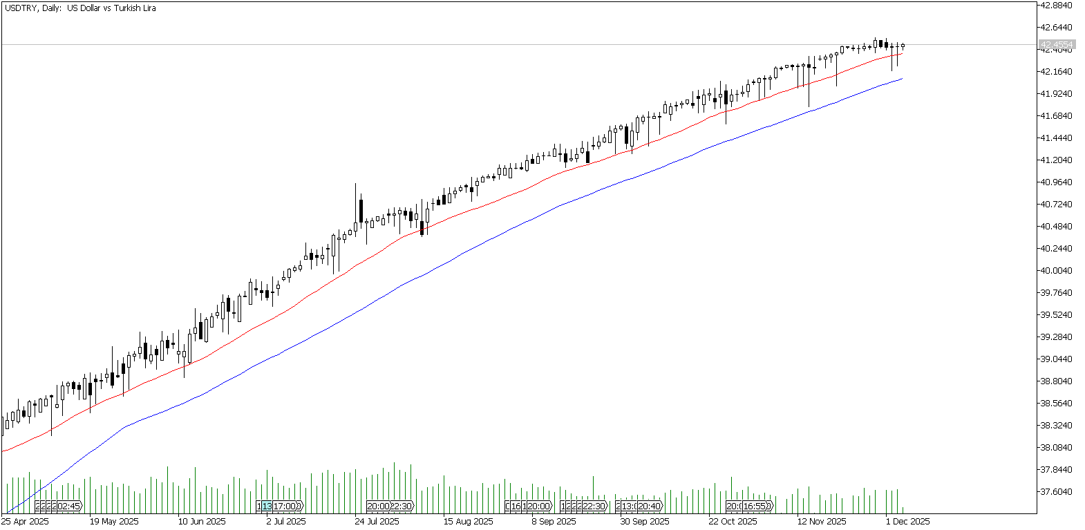 4 Aralık 2025 Forex Analizi: USDTRY