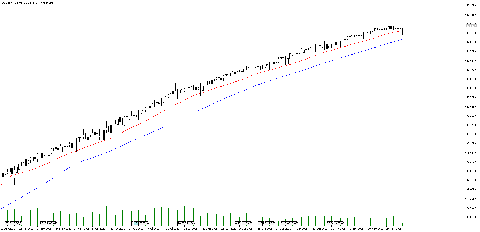 5 Aralık 2025 Forex Analizi: USDTRY