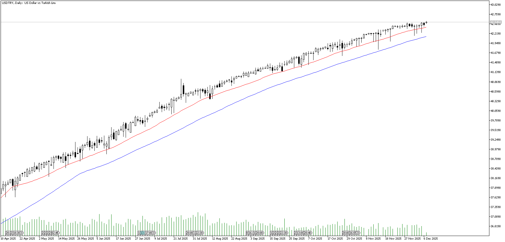 8 Aralık 2025 Forex Analizi: USDTRY