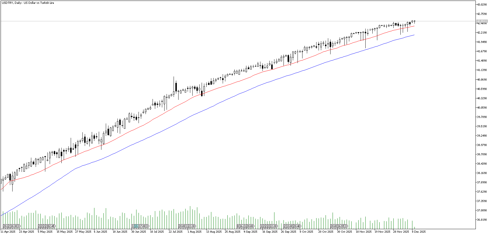 9 Aralık 2025 Forex Analizi: USDTRY