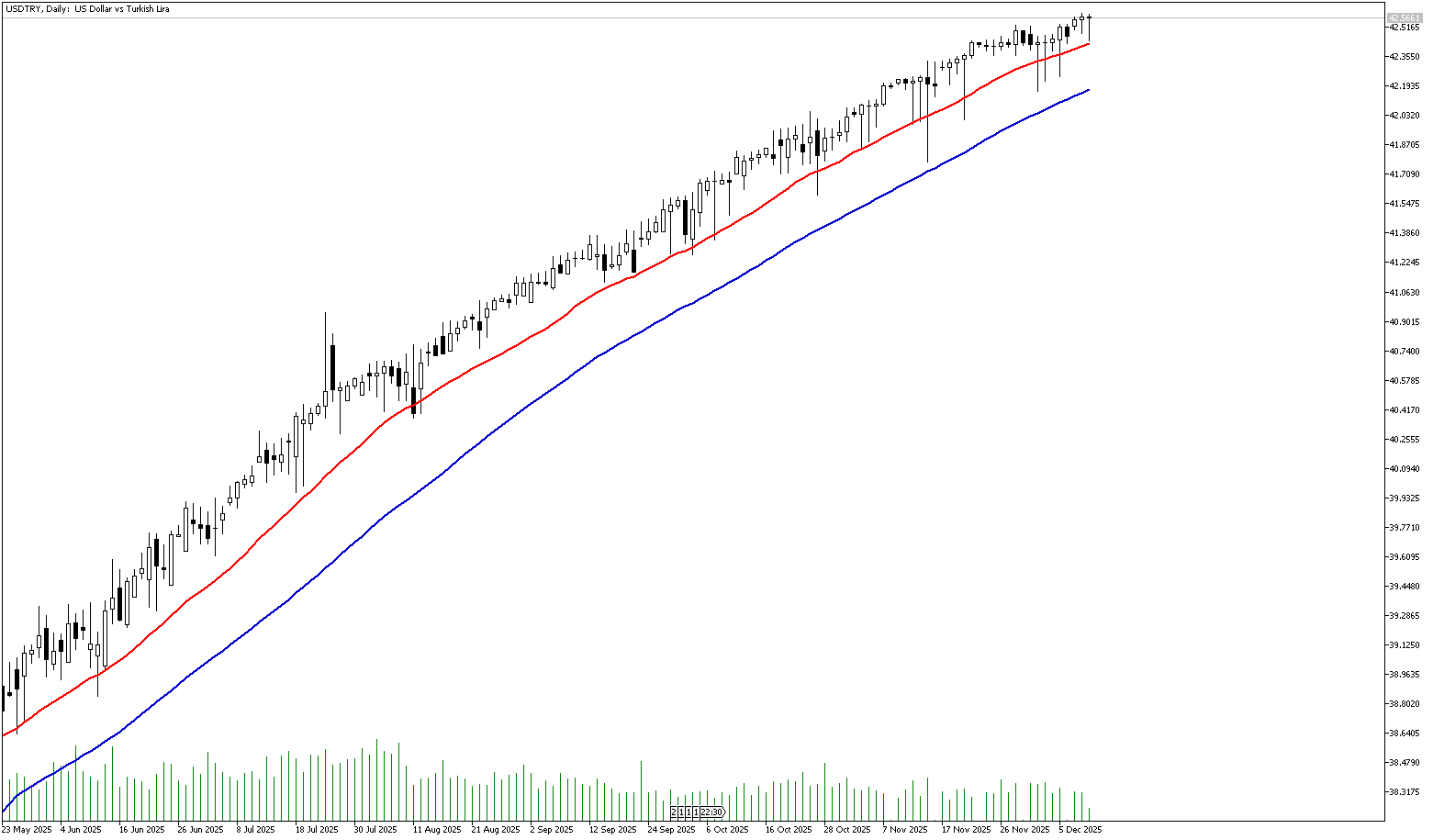 10 Aralık 2025 Forex Analizi: USDTRY