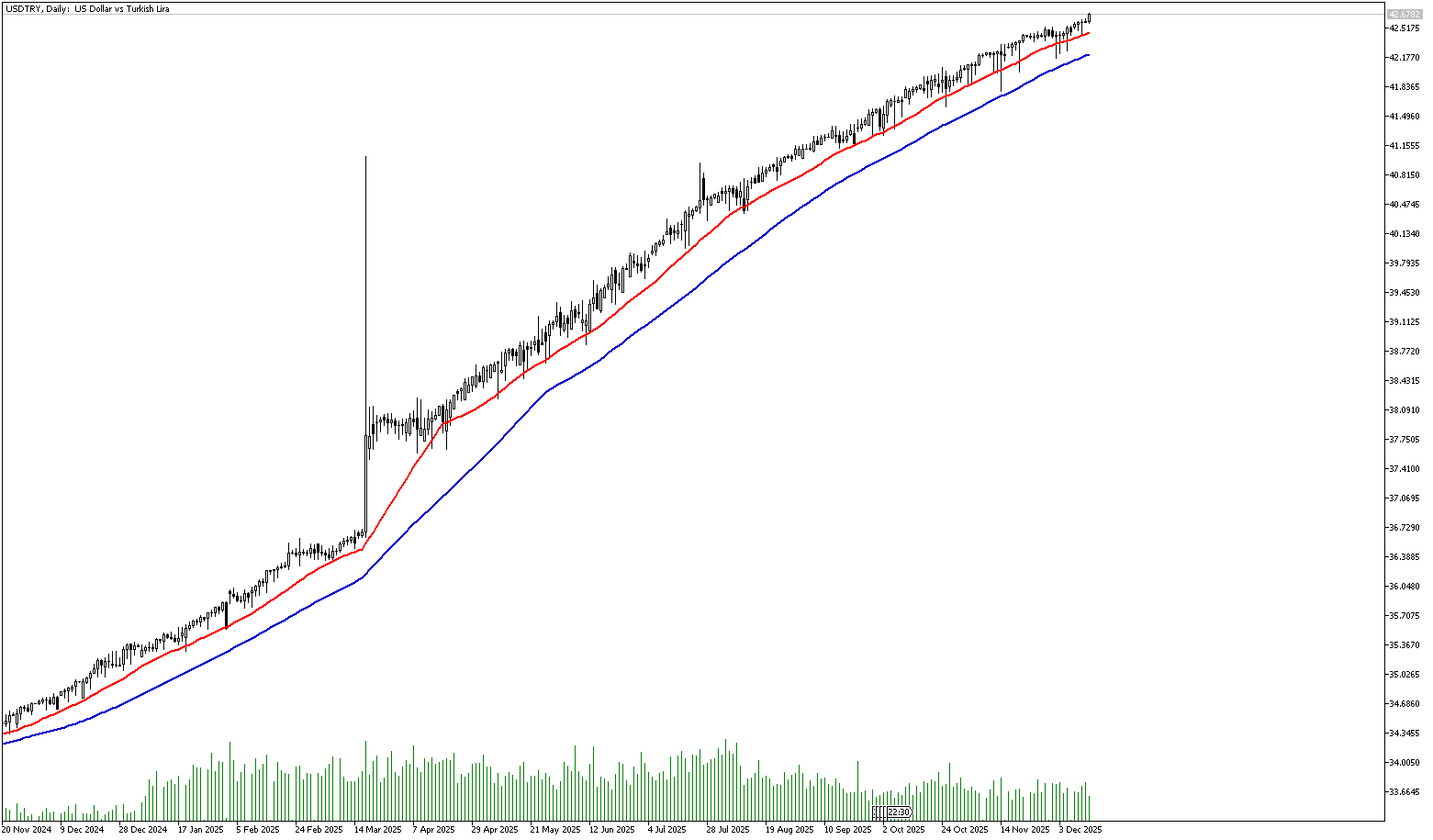 11 Aralık 2025 Forex Analizi: USDTRY