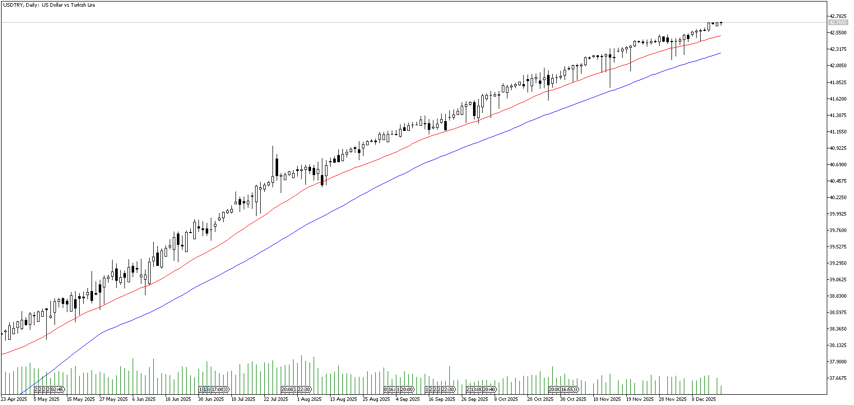 16 Aralık 2025 Forex Analizi: USDTRY