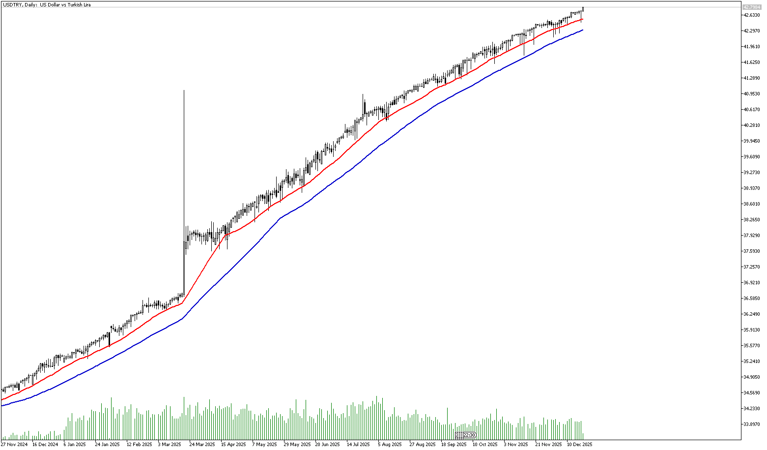 19 Aralık 2025 Forex Analizi: USDTRY