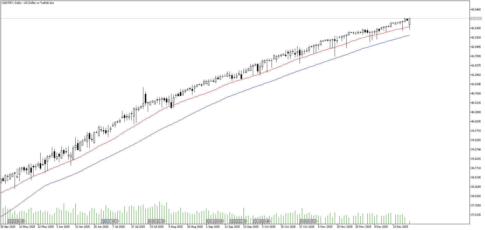 22 Aralık 2025 Forex Analizi: USDTRY