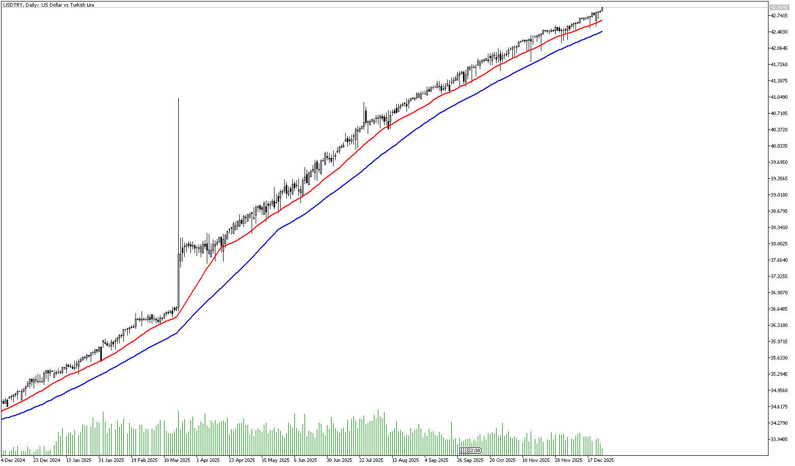 26 Aralık 2025 Forex Analizi: USDTRY