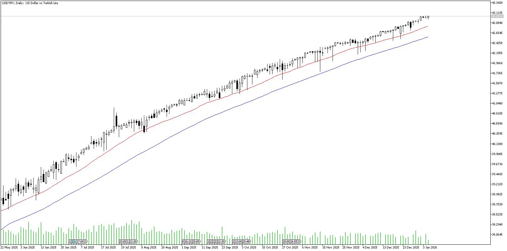 6 Ocak 2026 Forex Analizi: USDTRY