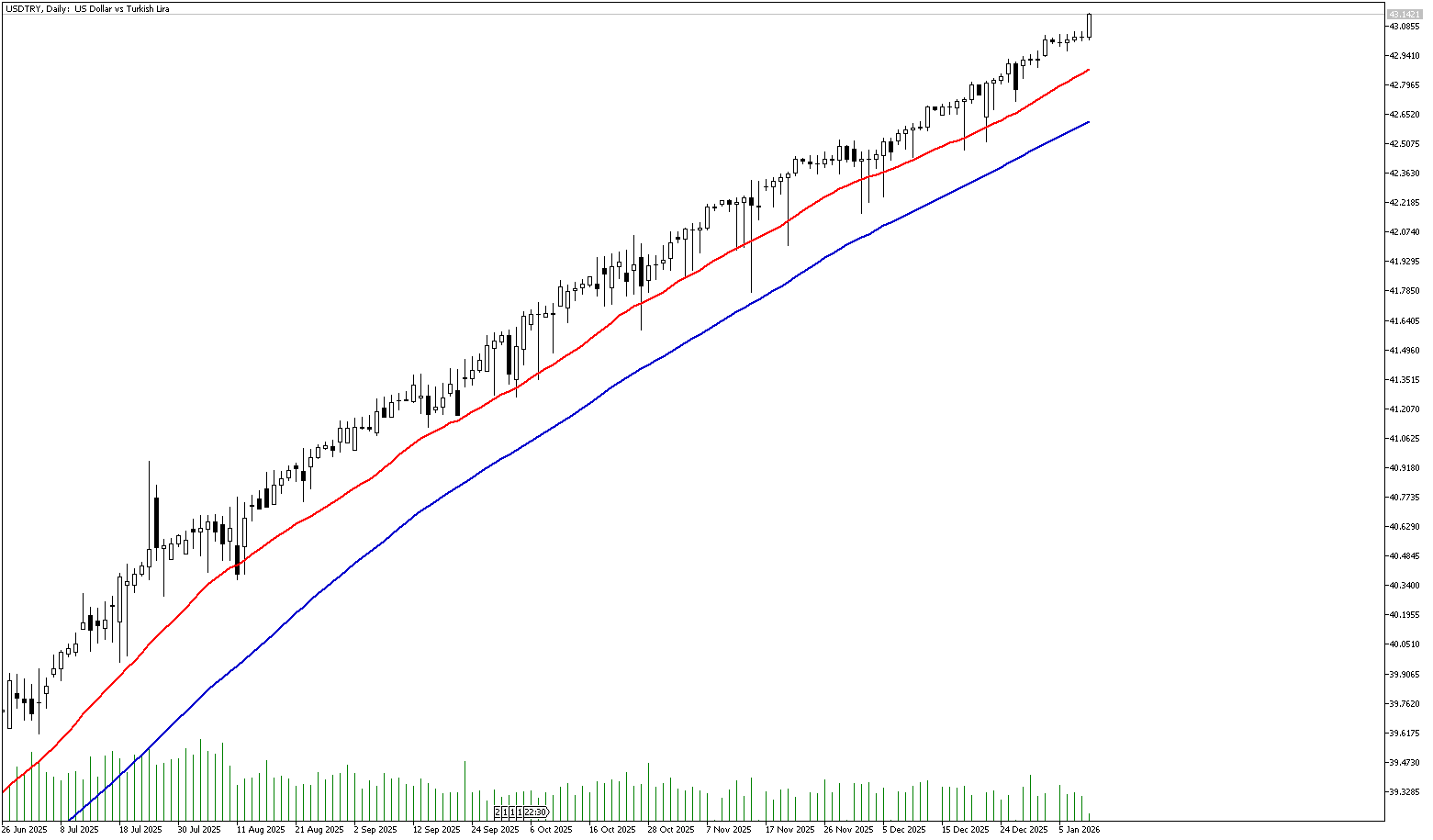 9 Ocak 2026 Forex Analizi: USDTRY