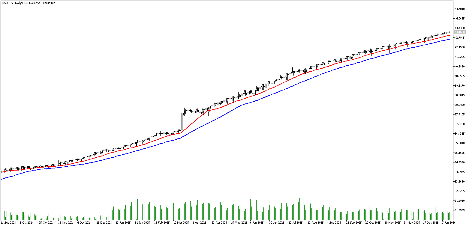 15 Ocak 2026 Forex Analizi: USDTRY