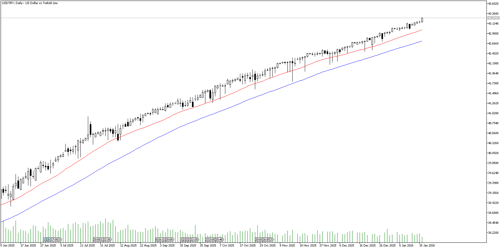 16 Ocak 2026 Forex Analizi: USDTRY