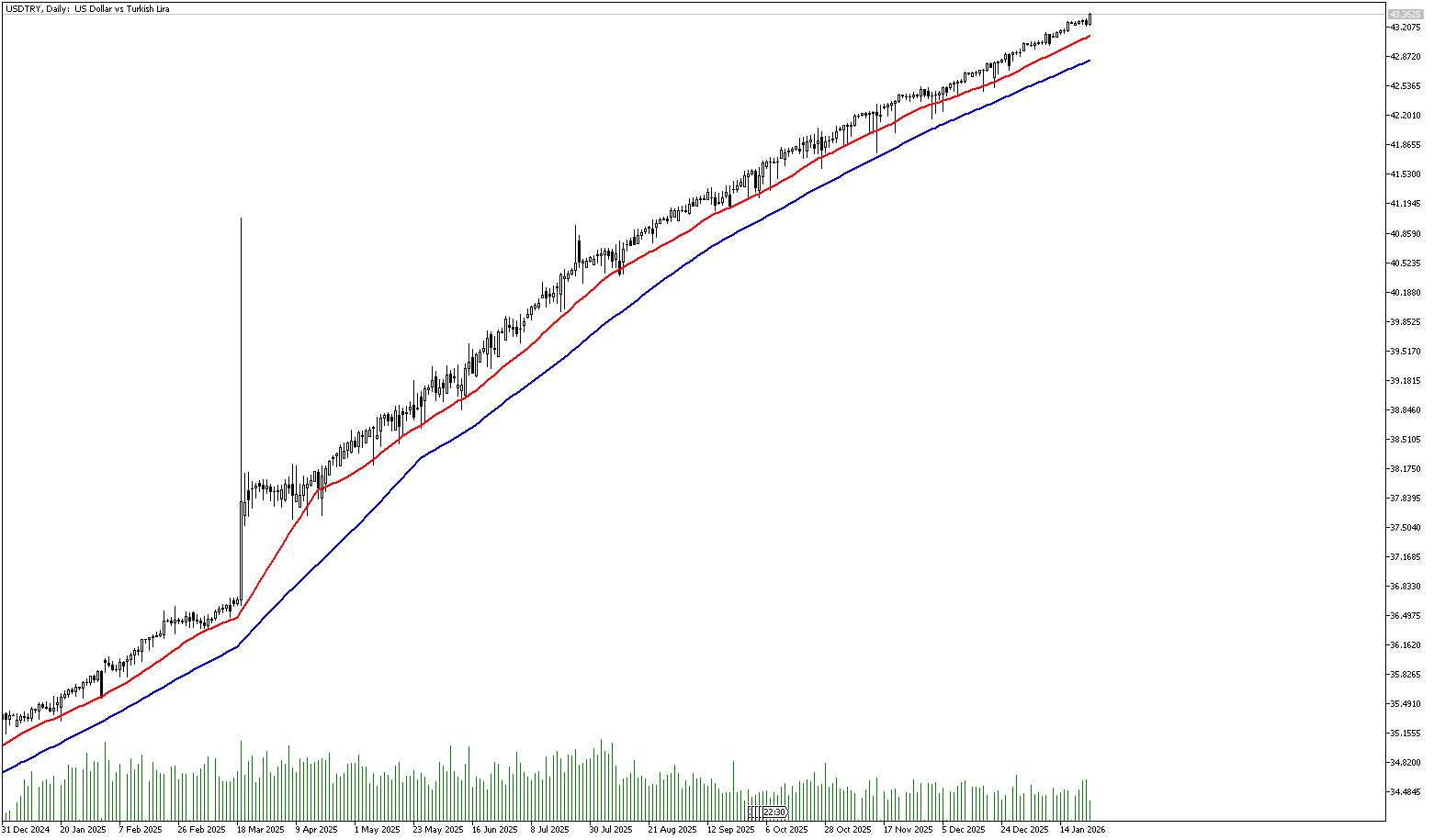 23 Ocak 2026 Forex Analizi: USDTRY