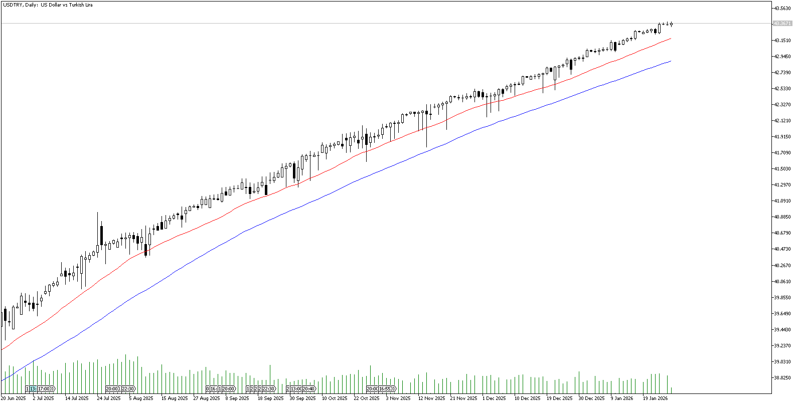 27 Ocak 2026 Forex Analizi: USDTRY
