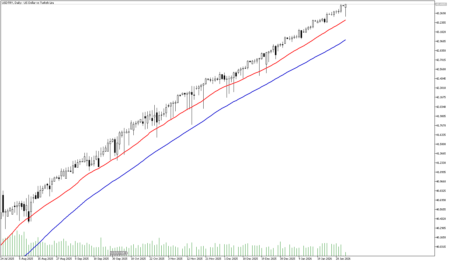 2 Şubat 2026 Forex Analizi: USDTRY