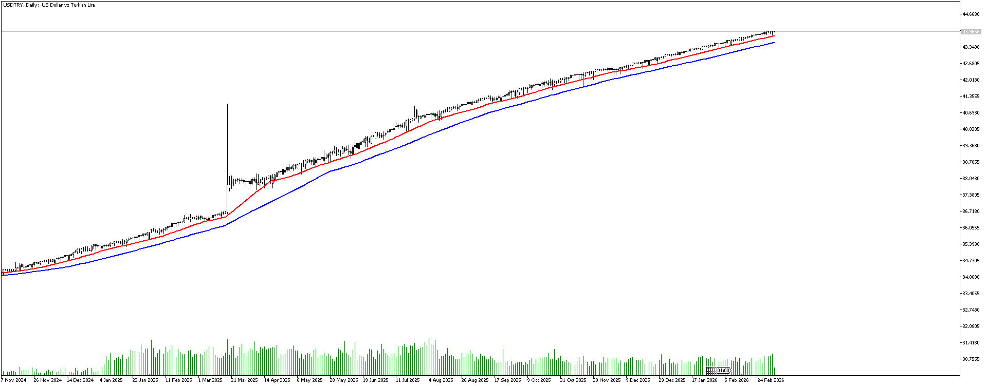 5 Mart 2026 Forex Analizi: USDTRY