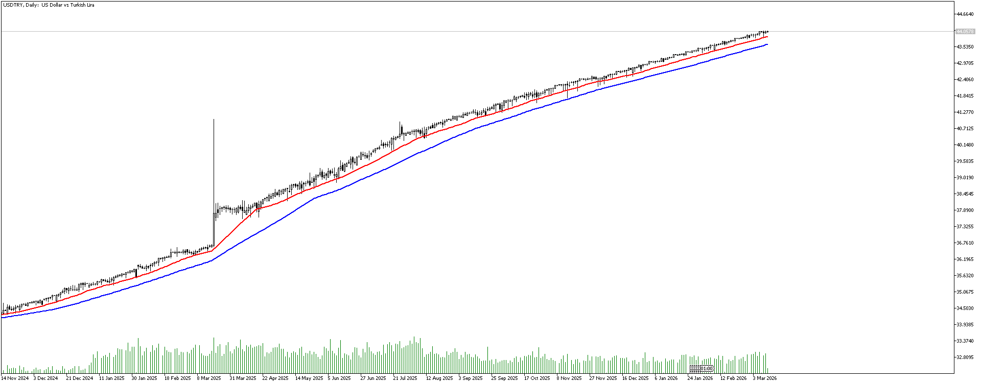 11 Mart 2026 Forex Analizi: USDTRY
