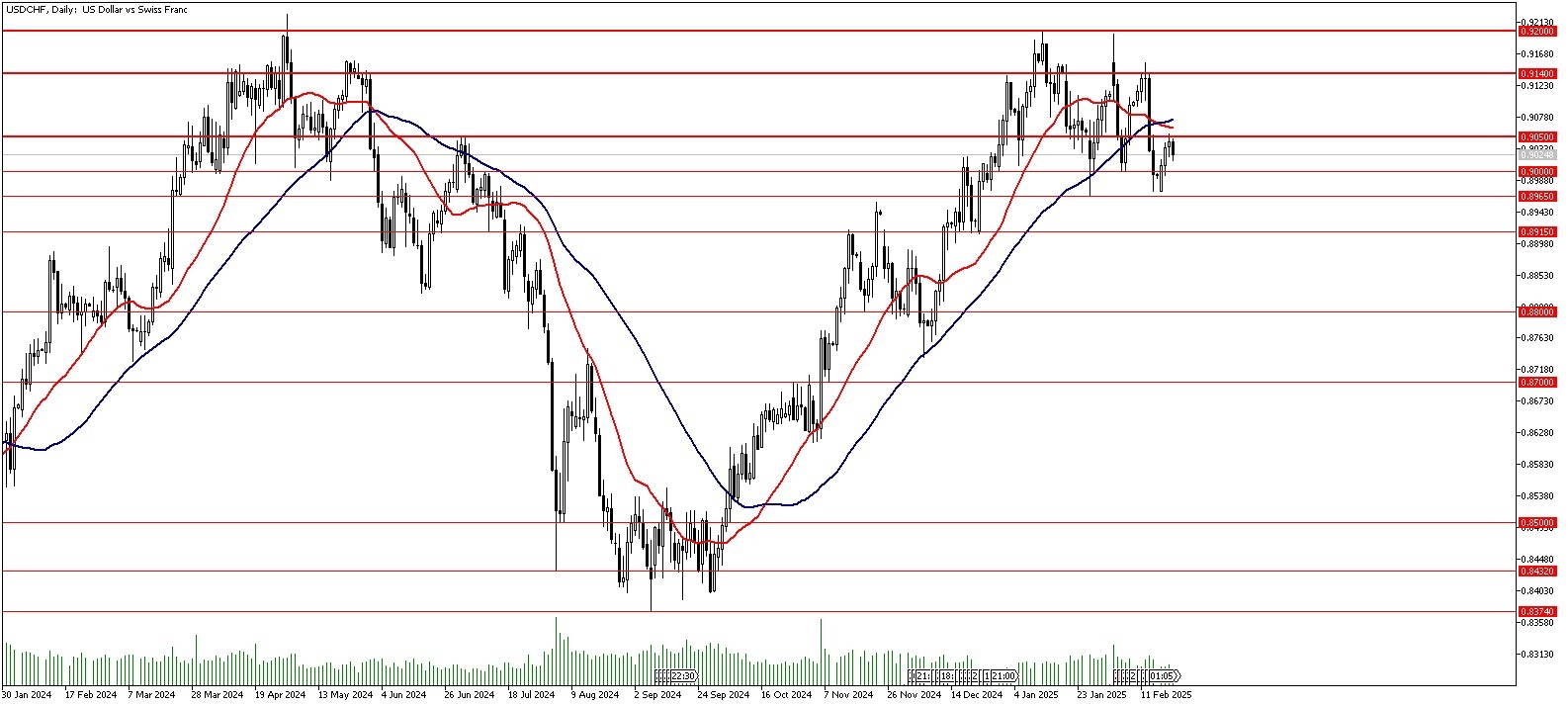 20 Şubat 2025 Forex Analizi: USDCHF