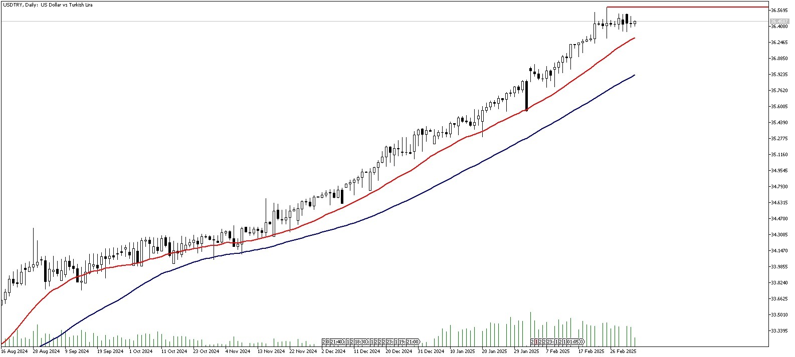 05 Mart 2025 Forex Analizi: USDTRY