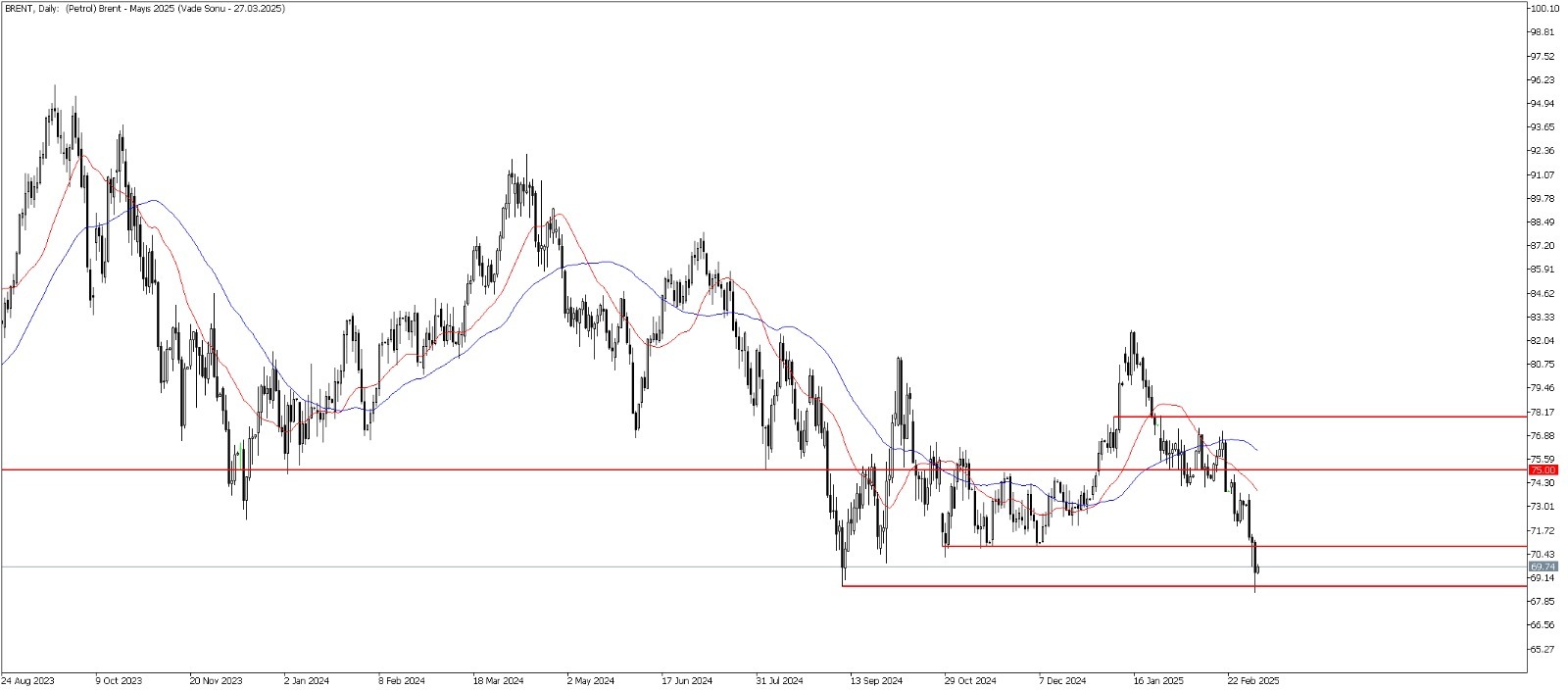 6 Mart 2025 Forex Analizi: Brent Petrol