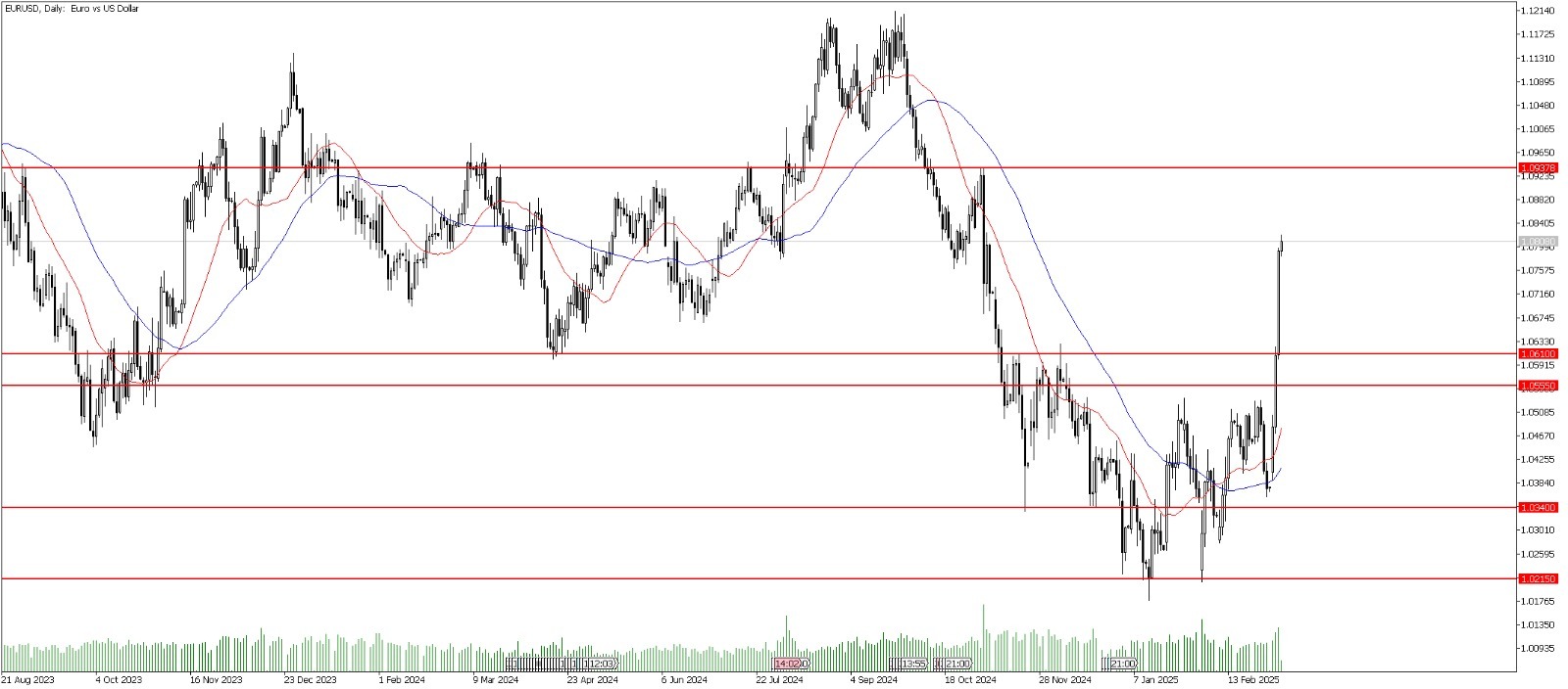 6 Mart 2025 Forex Analizi: EURUSD