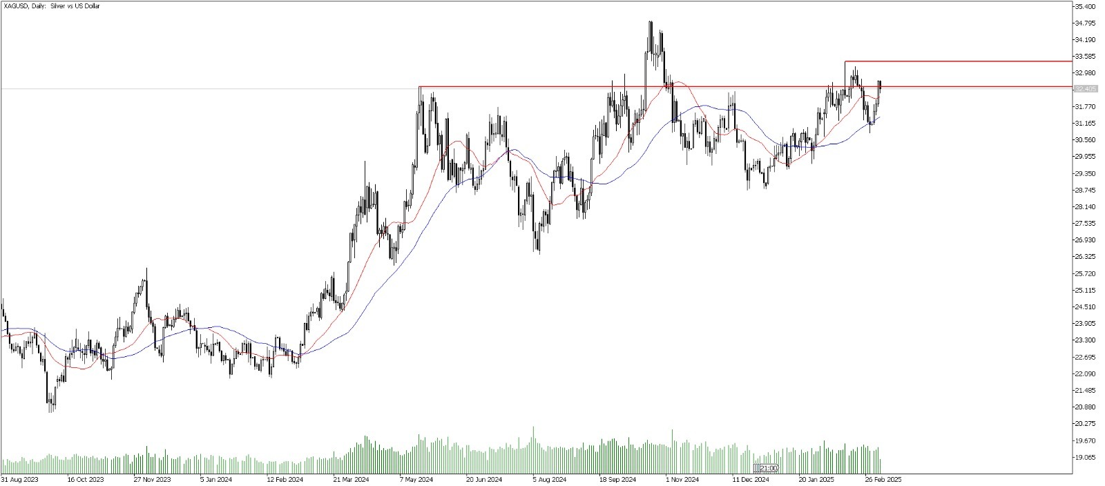 6 Mart 2025 Forex Analizi: XAGUSD