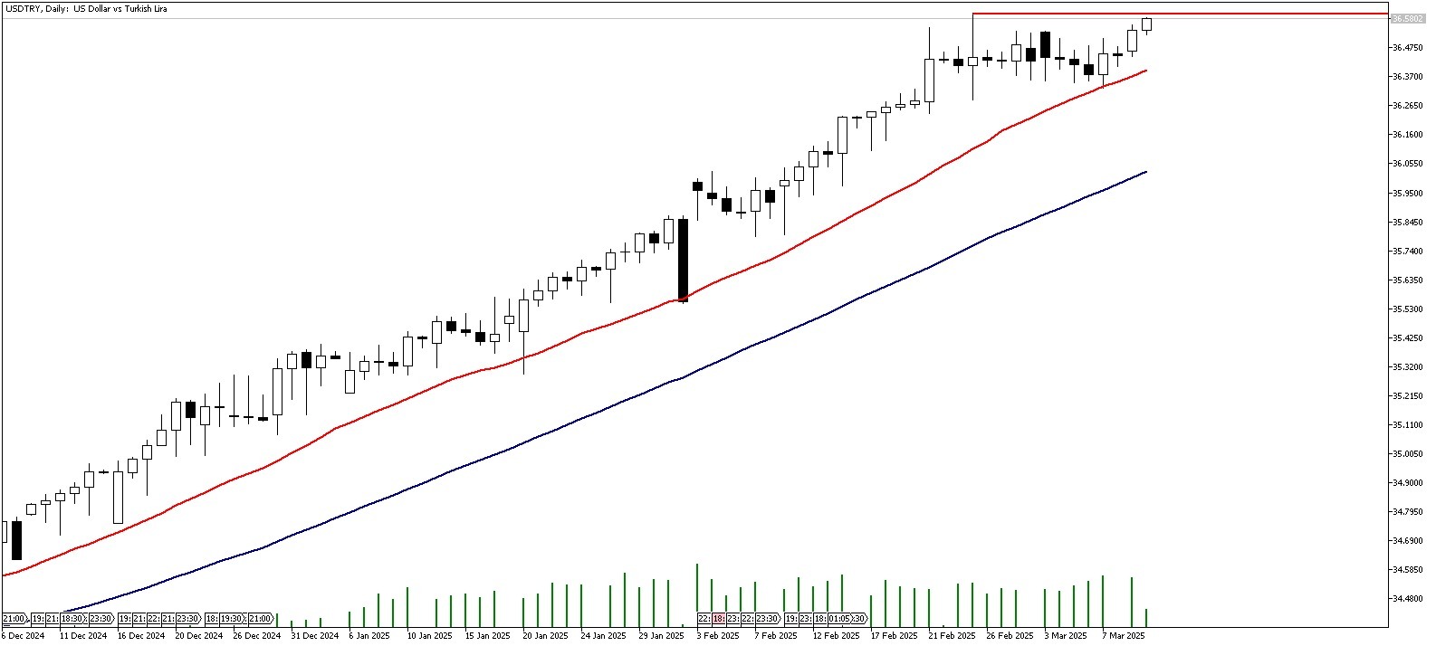 12 Mart 2025 Forex Analizi: USDTRY