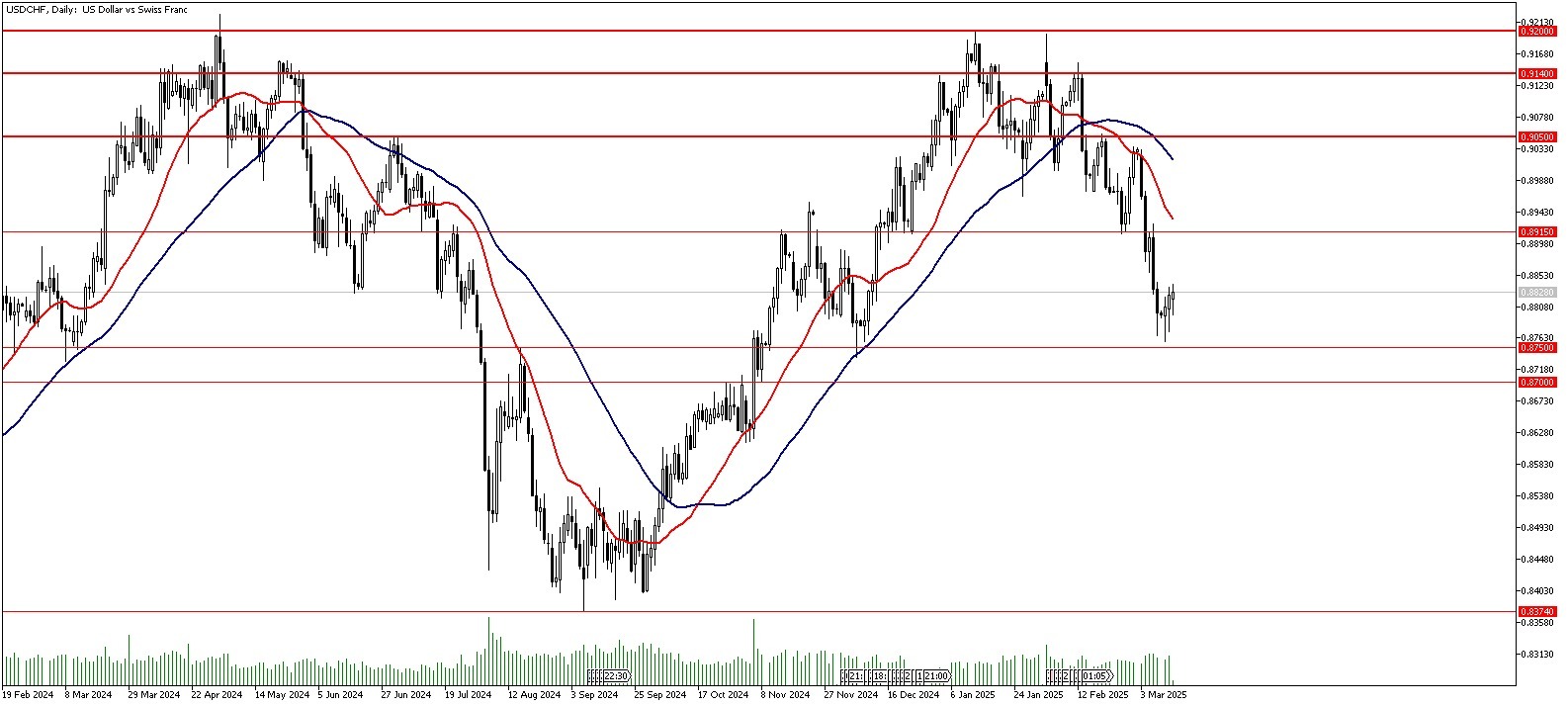 12 Mart 2025 Forex Analizi: USDCHF