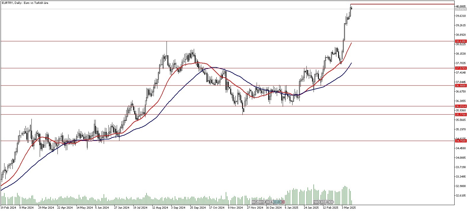 12 Mart 2025 Forex Analizi: EURTRY