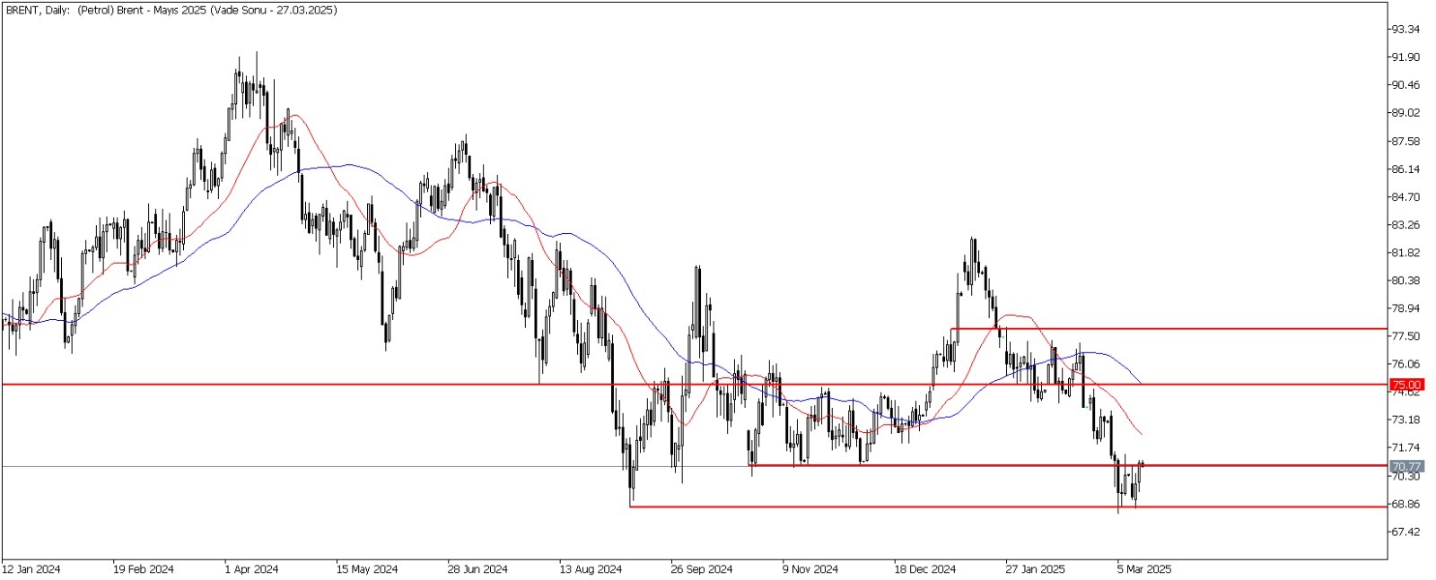 13 Mart 2025 Forex Analizi: Brent Petrol