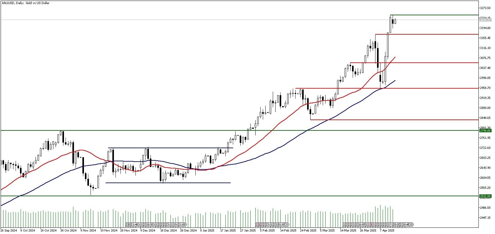 15 Nisan 2025 Forex Analizi: XAUUSD
